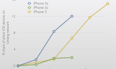 compared-to-the-iphone-5s-this-chart-shows-the-iphone-5c-has-bombed-in-china.png