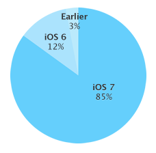 ios_7_stats.png