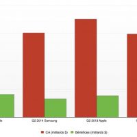 Samsung et Apple, résultats comparés