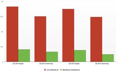 Samsung et Apple, résultats comparés