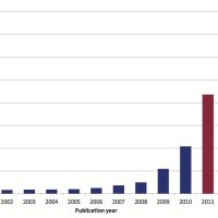 Evolution des demandes de brevets graphène