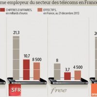 Le secteur des télécoms en France