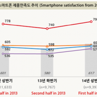satisfaction_iphone_coree_2013-2014.png