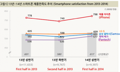 satisfaction_iphone_coree_2013-2014.png
