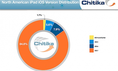 chitika_ios7_share_may2014.png