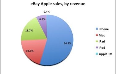 ebay_sales_by_revenue.jpg