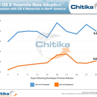 122801-md-17474-yosemite_mavericks_comparison_chitikainsights.png