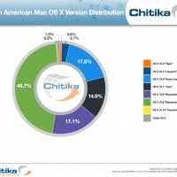 122801-md-17475-osx_distribution_july2014_chitikainsights_1.png