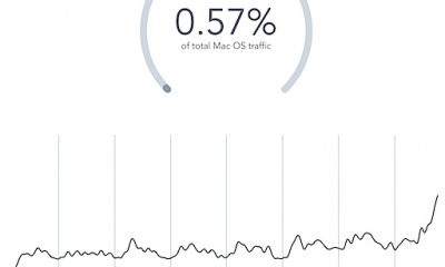 1406347928-md-yosemite_adoption_friday_evening_pt_inline.png