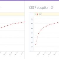 Courbe d'adoption iOS 8 vs iOS 7