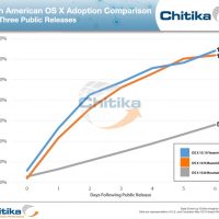 chitikainsights-yosemite_adoption_comparison.jpg