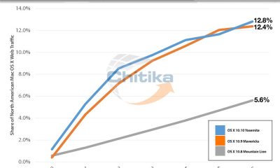 chitikainsights-yosemite_adoption_comparison.jpg