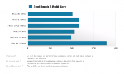 iPad 2014 GeekBench 3 Multicore