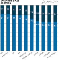 applovin-iphone6-global-adoption-chart-final.jpg