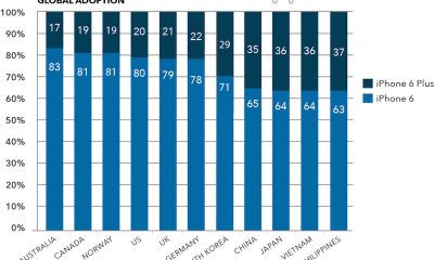 applovin-iphone6-global-adoption-chart-final.jpg