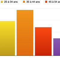 Âge des lecteurs de MacPlus