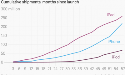 cumulative-shipments-months-since-launch-ipad-iphone-ipod_chartbuilder-1.png