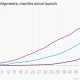 cumulative-shipments-months-since-launch-ipad-iphone-ipod_chartbuilder-1.png