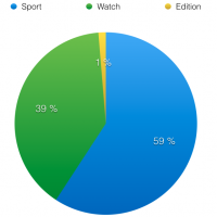 repartition_watch_carlhowe.png