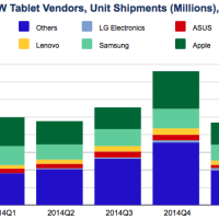 tablettes_2015t1_idc_histo.png