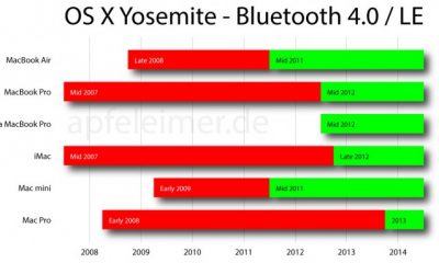 osx-yosemite-bluetooth-4.0-le-apfeleimer-800x383.jpg