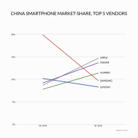 samsung-loses-50-of-its-china-smartphone-market-sh-1431344174.06-4363879.png