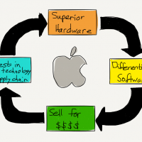 Le cercle vertueux Apple