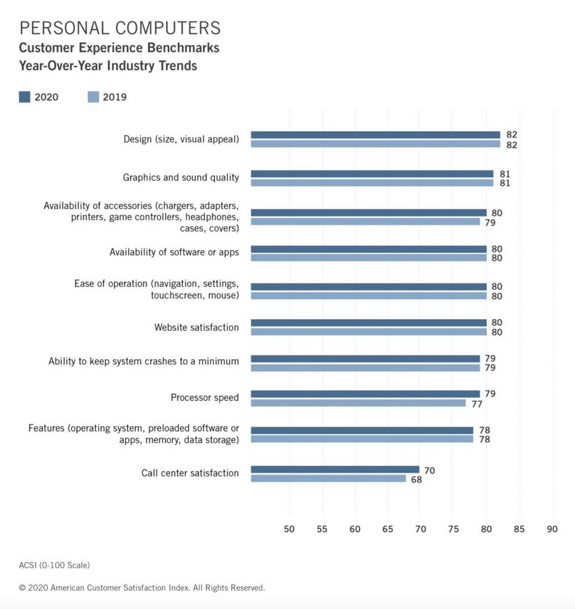 Satisfaction 2020 ordinateurs et tablettes