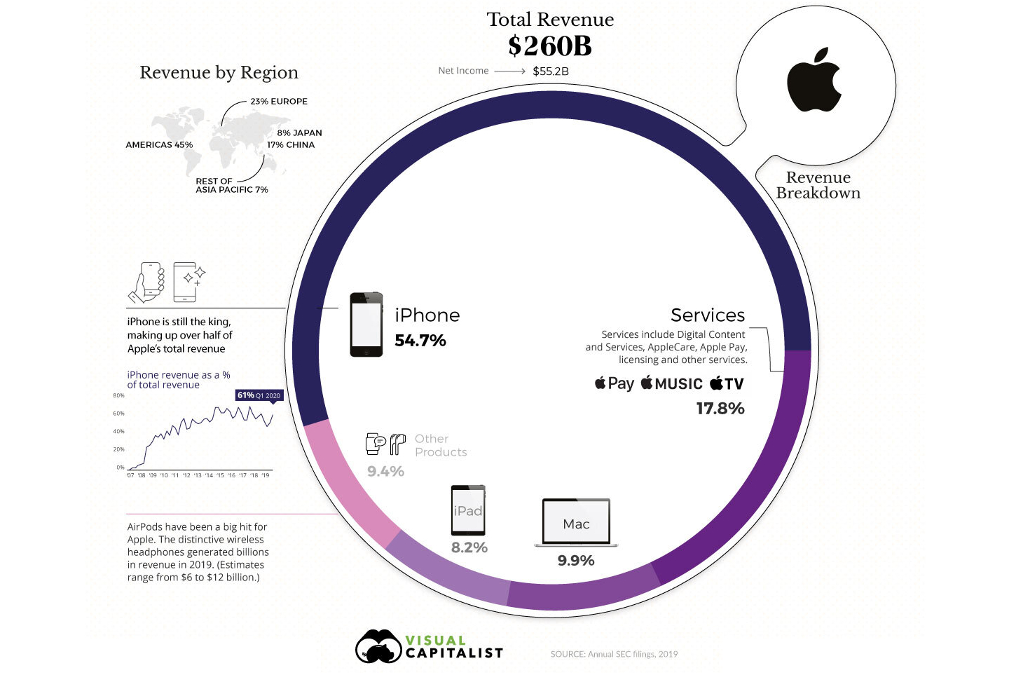 Chiffre d'affaires Apple