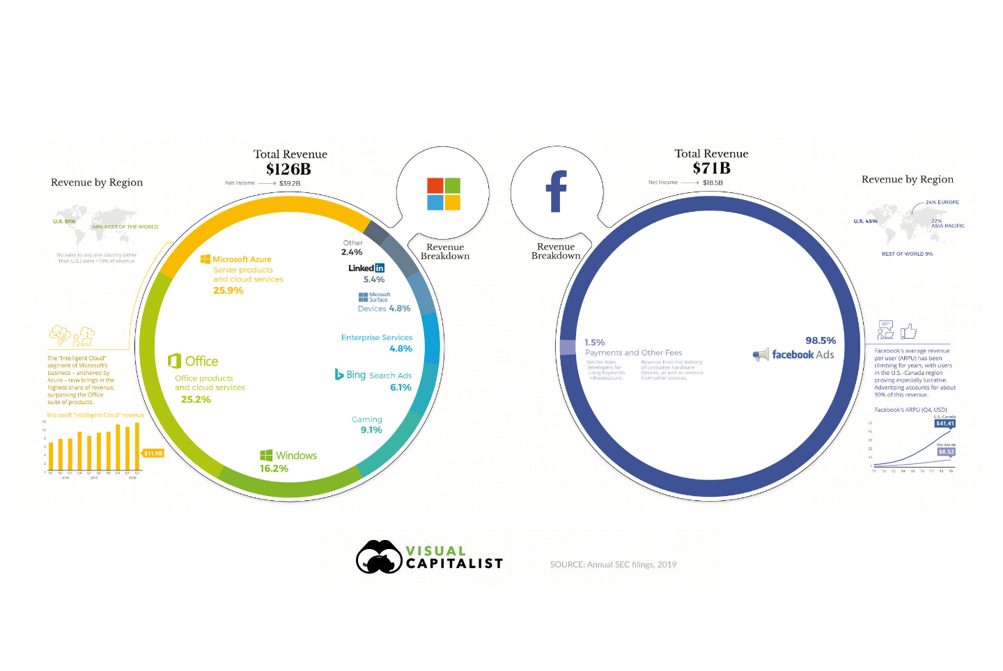 Chiffre d'affaires Microsoft Facebook