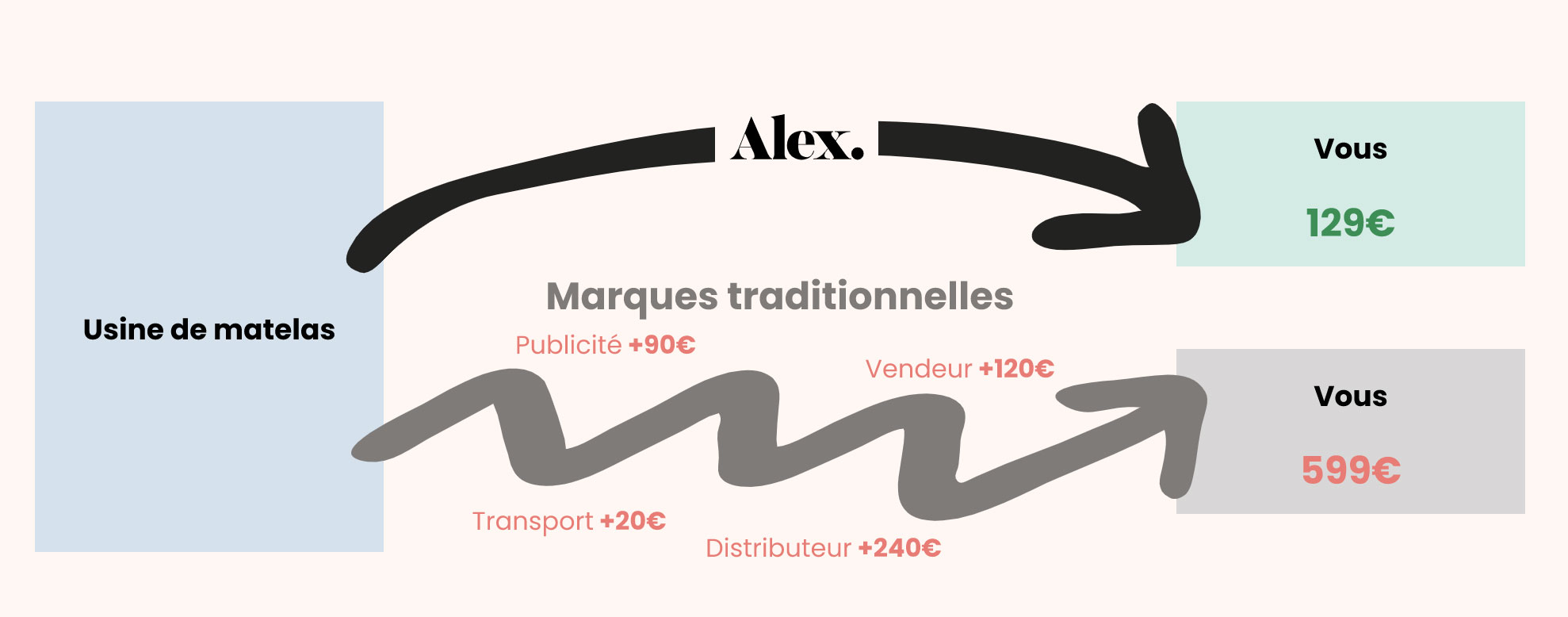 Concept matelas Alex