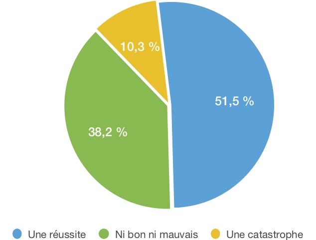résultats sondage iOS 14