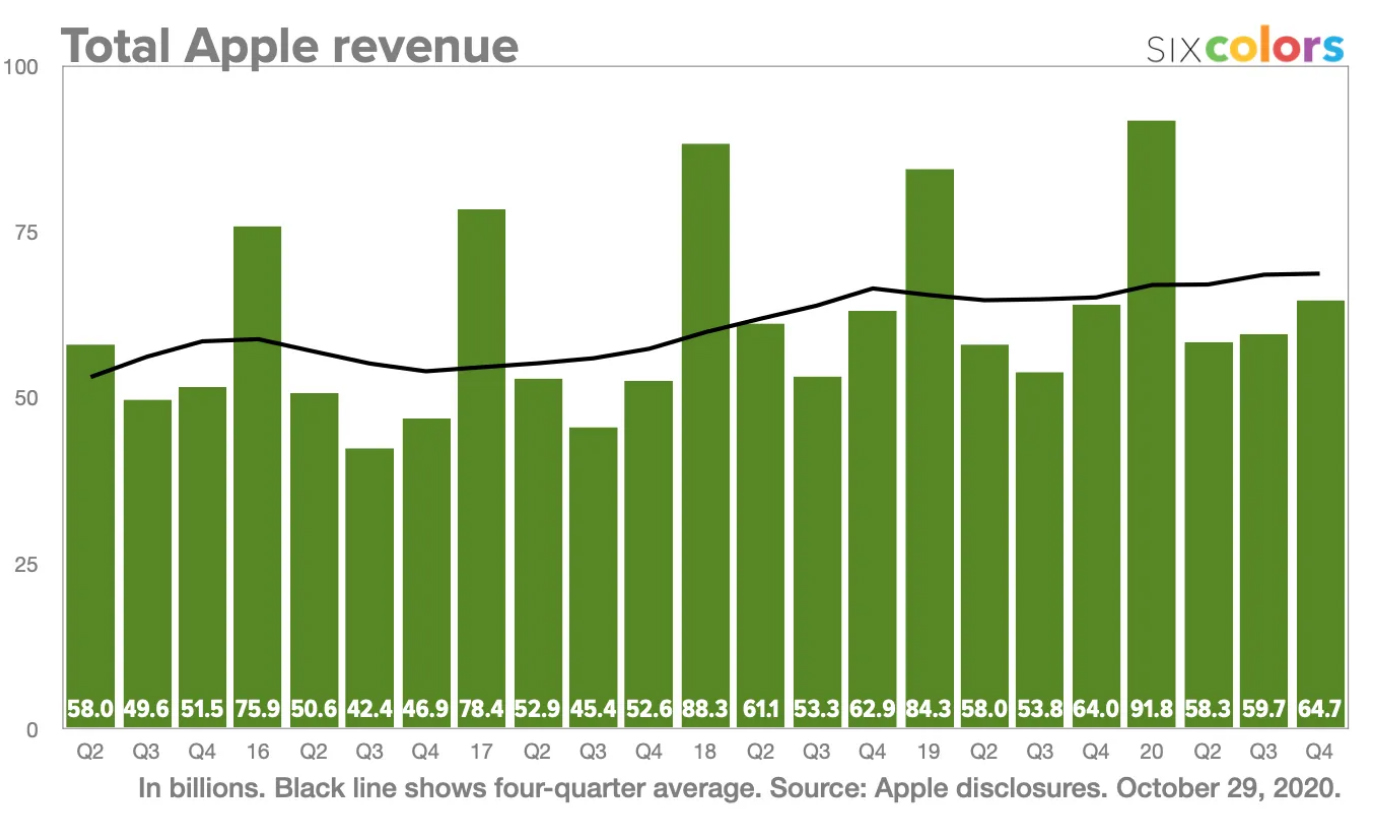 Revenus Apple Q4 2020