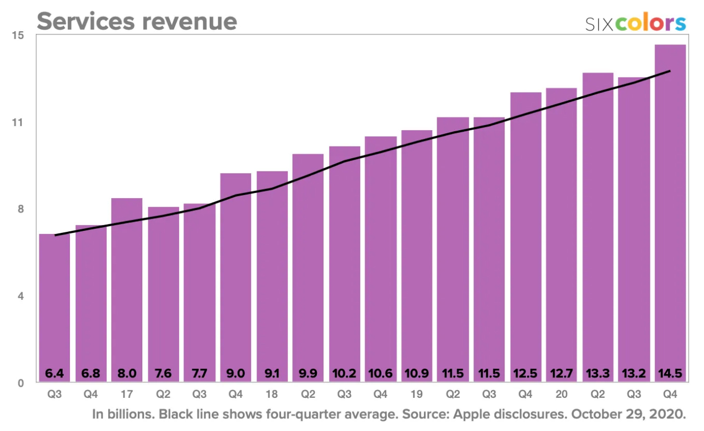 Revenus Apple Q4 2020