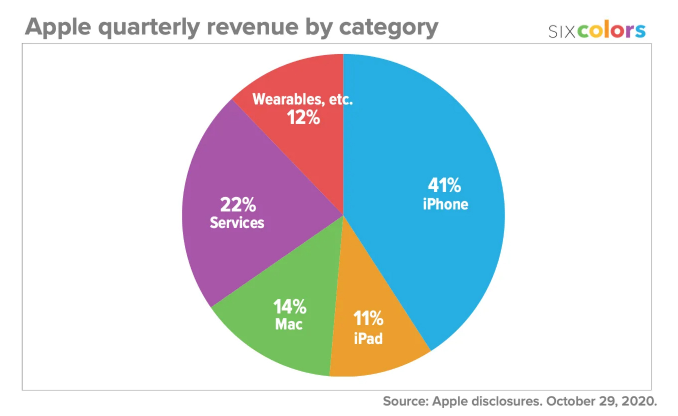 Revenus Apple Q4 2020