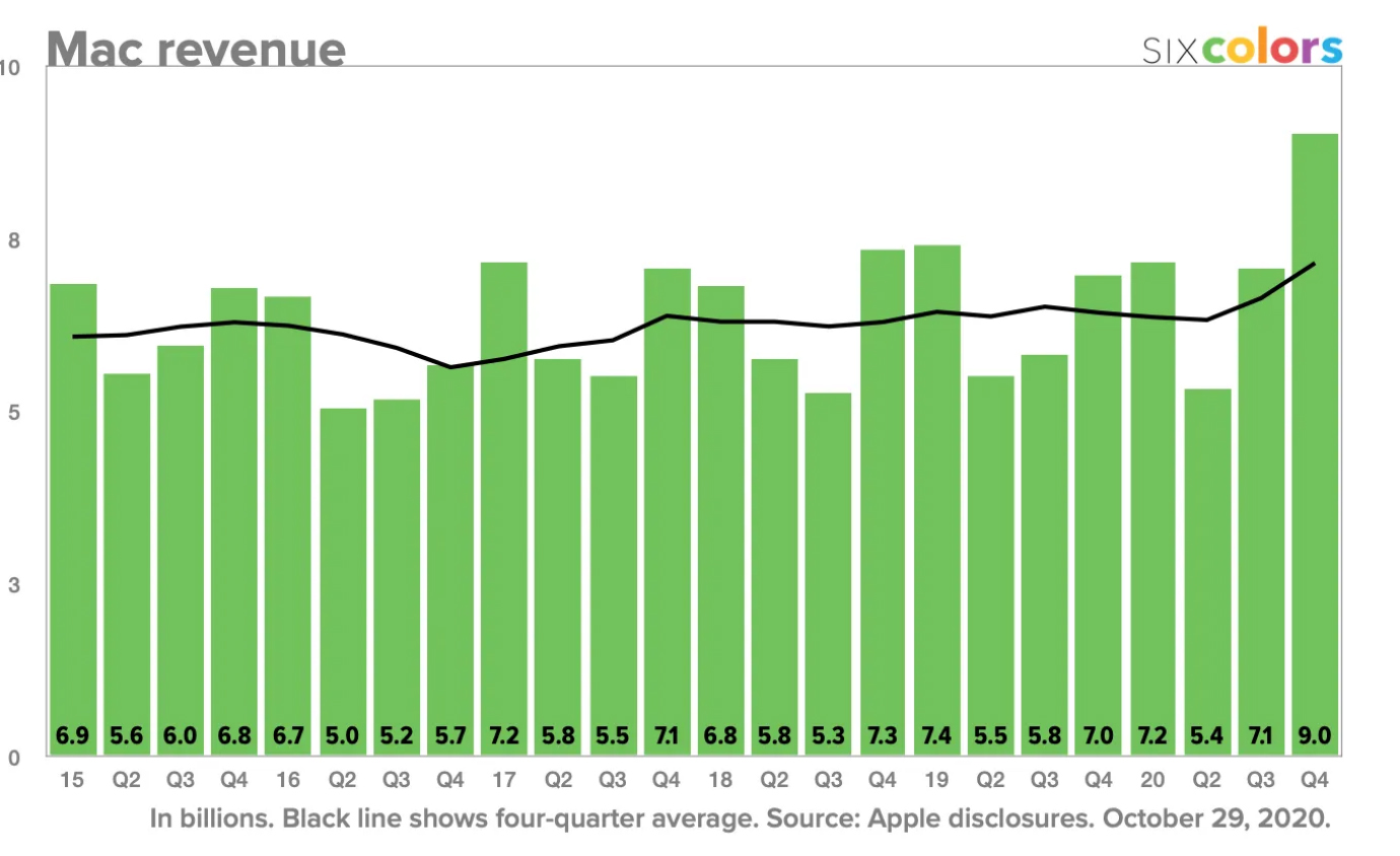 Revenus Apple Q4 2020