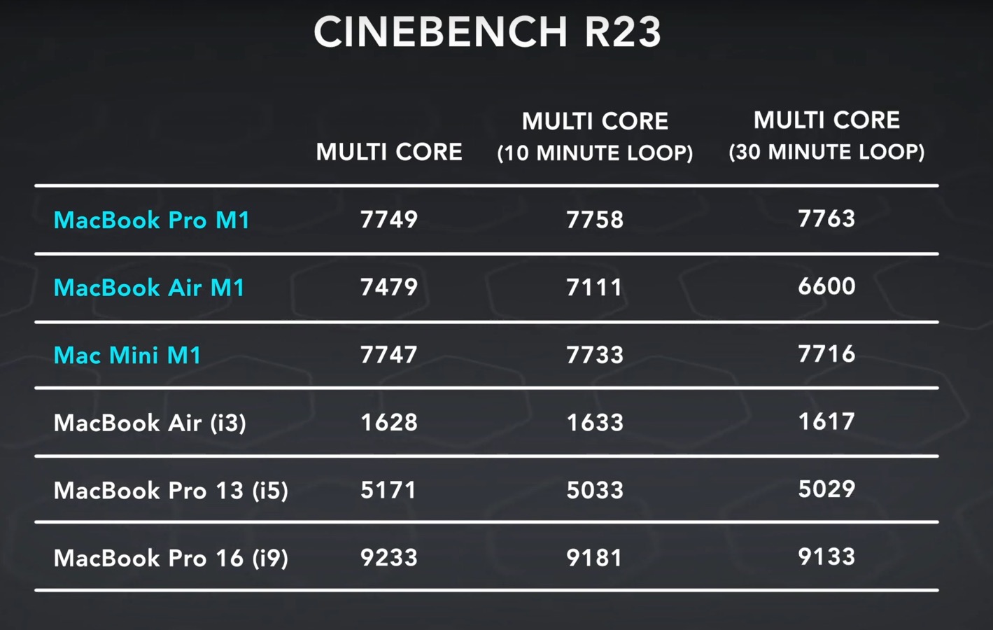 Test benchmark multi coeur puce M1