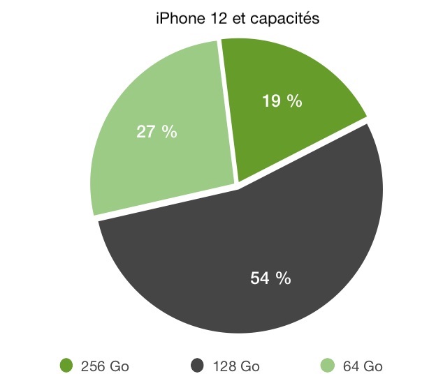 Sondage capacités iPhone 12