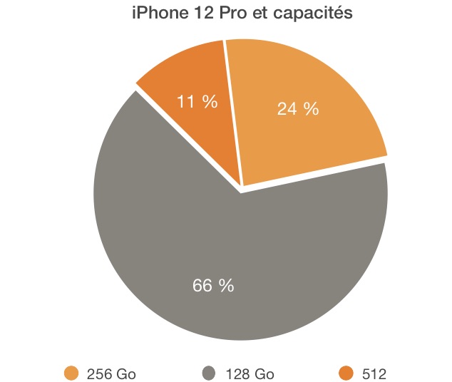 Sondage capacités iPhone 12 Pro