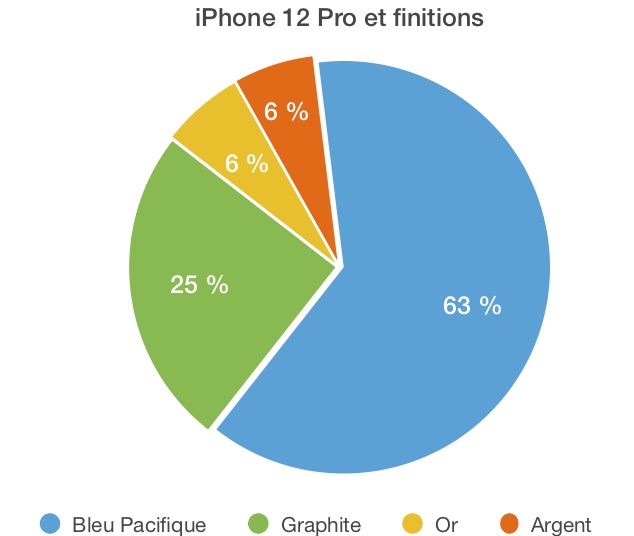 Sondage finitions iPhone 12 Pro