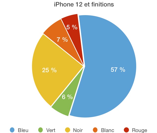 Sondage finitions iPhone 12