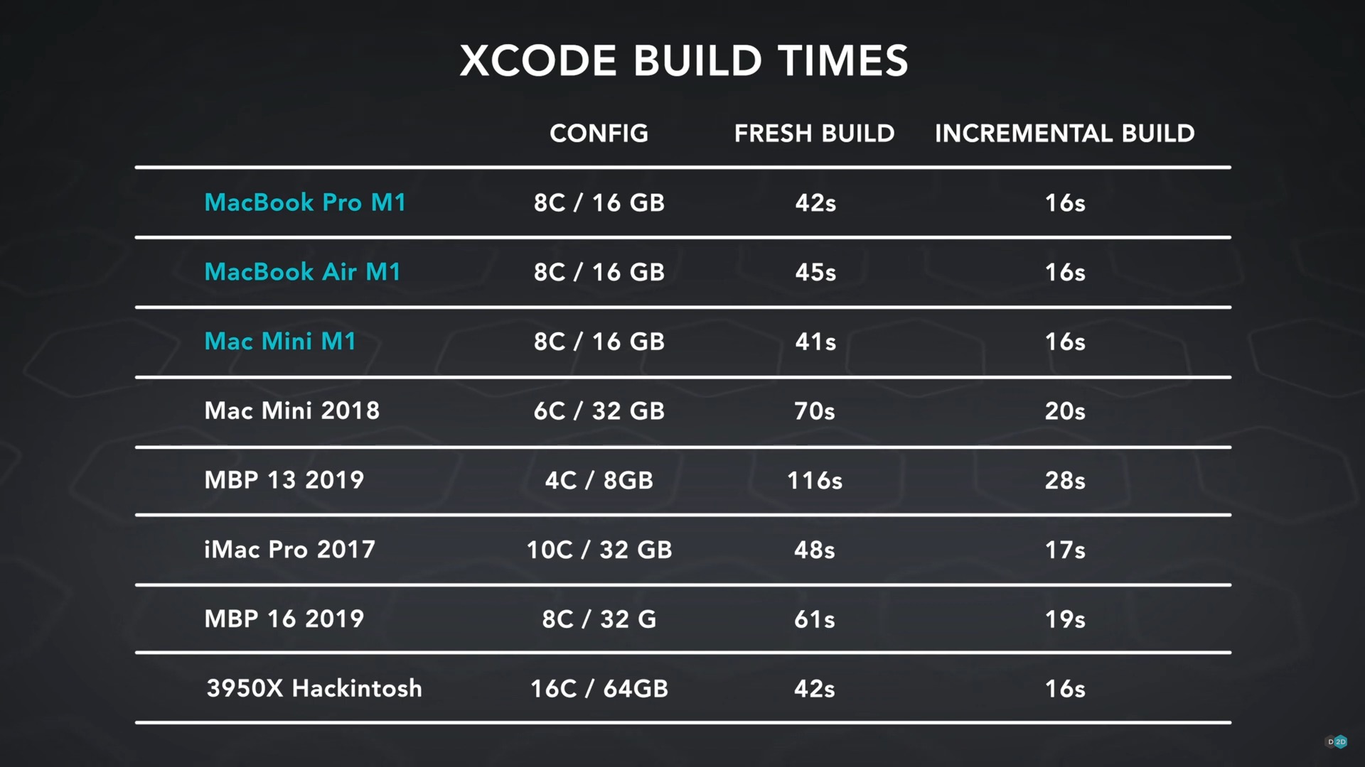 Test Xcode puce M1