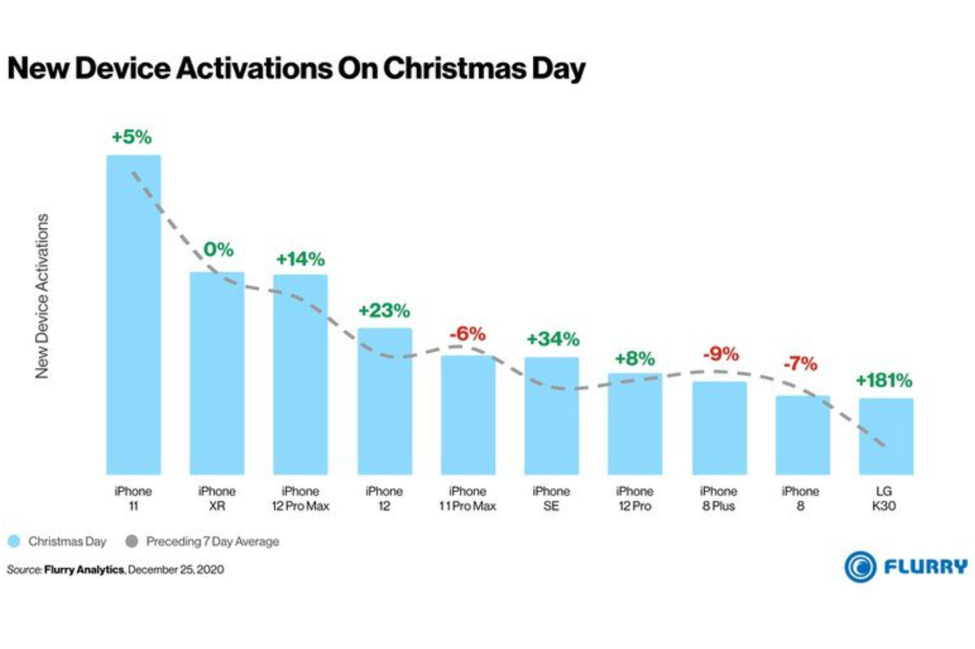 Top 10 smartphones de Noel flurry 