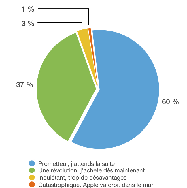 Résultats sondage Apple M1