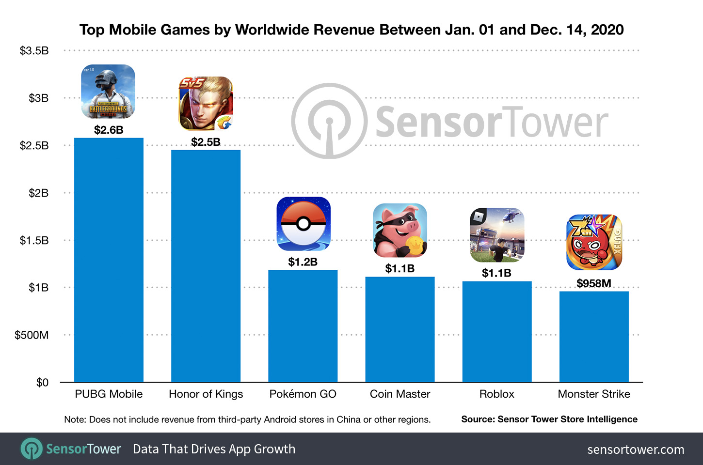 Top 5 des jeux au milliard de dollars en 2020