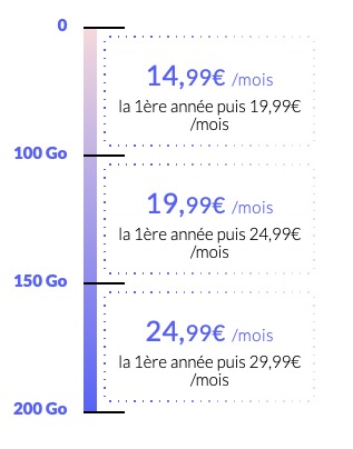 forfait Prixtel 5G