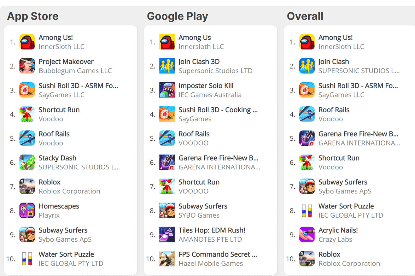 App Store jeux mobiles classement Among Us 
