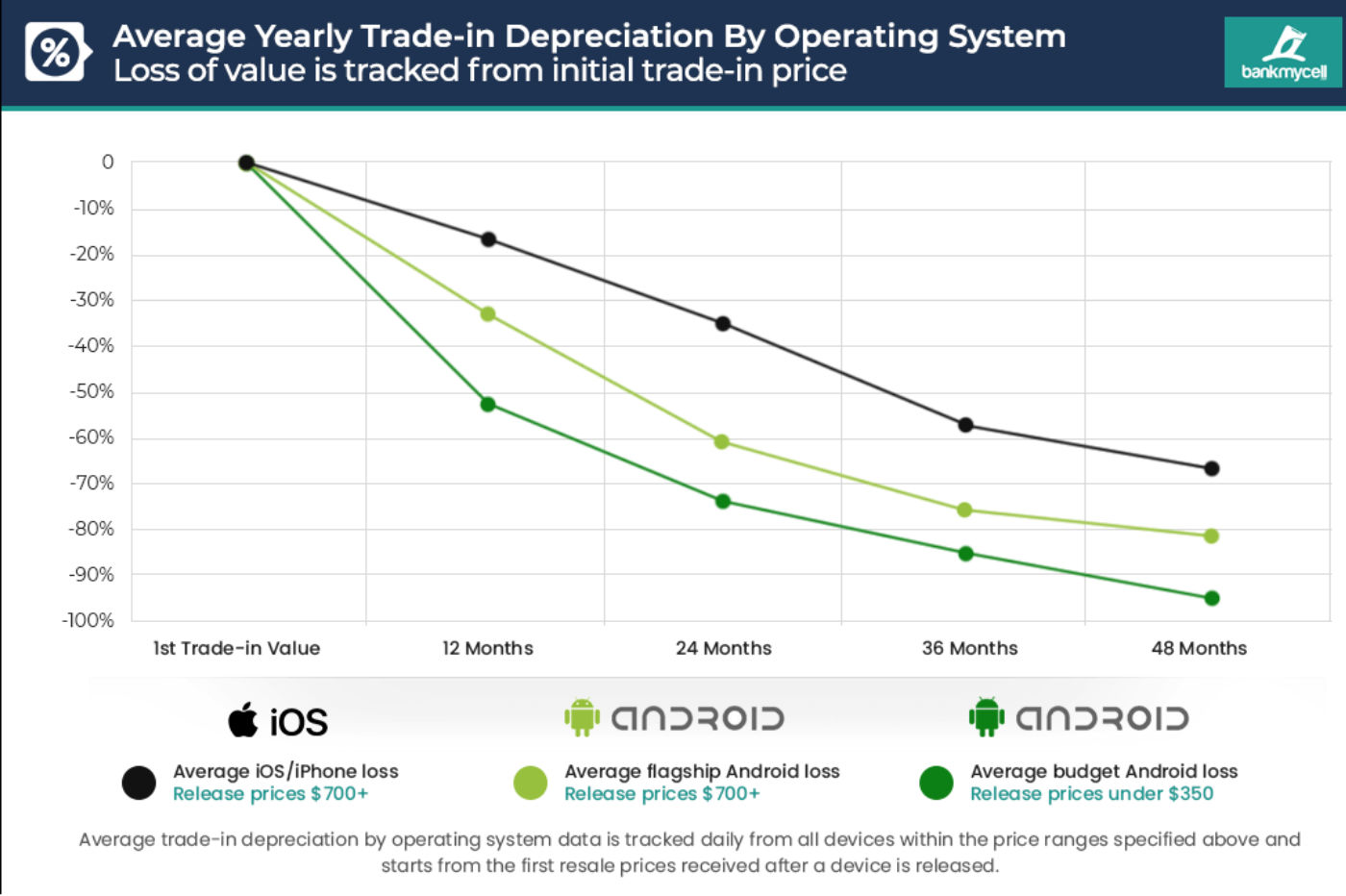 valeur d'un iPhone et d'un Android 