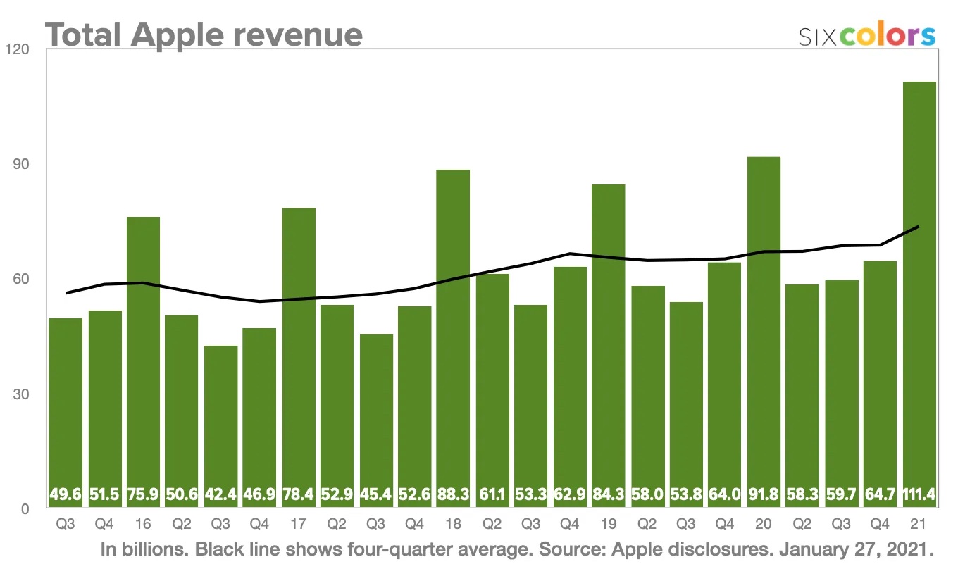 Revenus Apple 2020