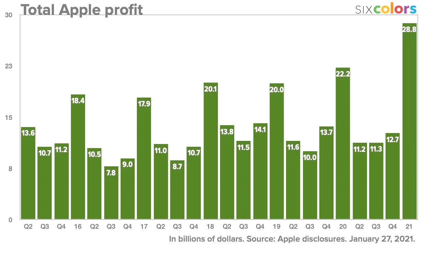 Profits Apple 2020